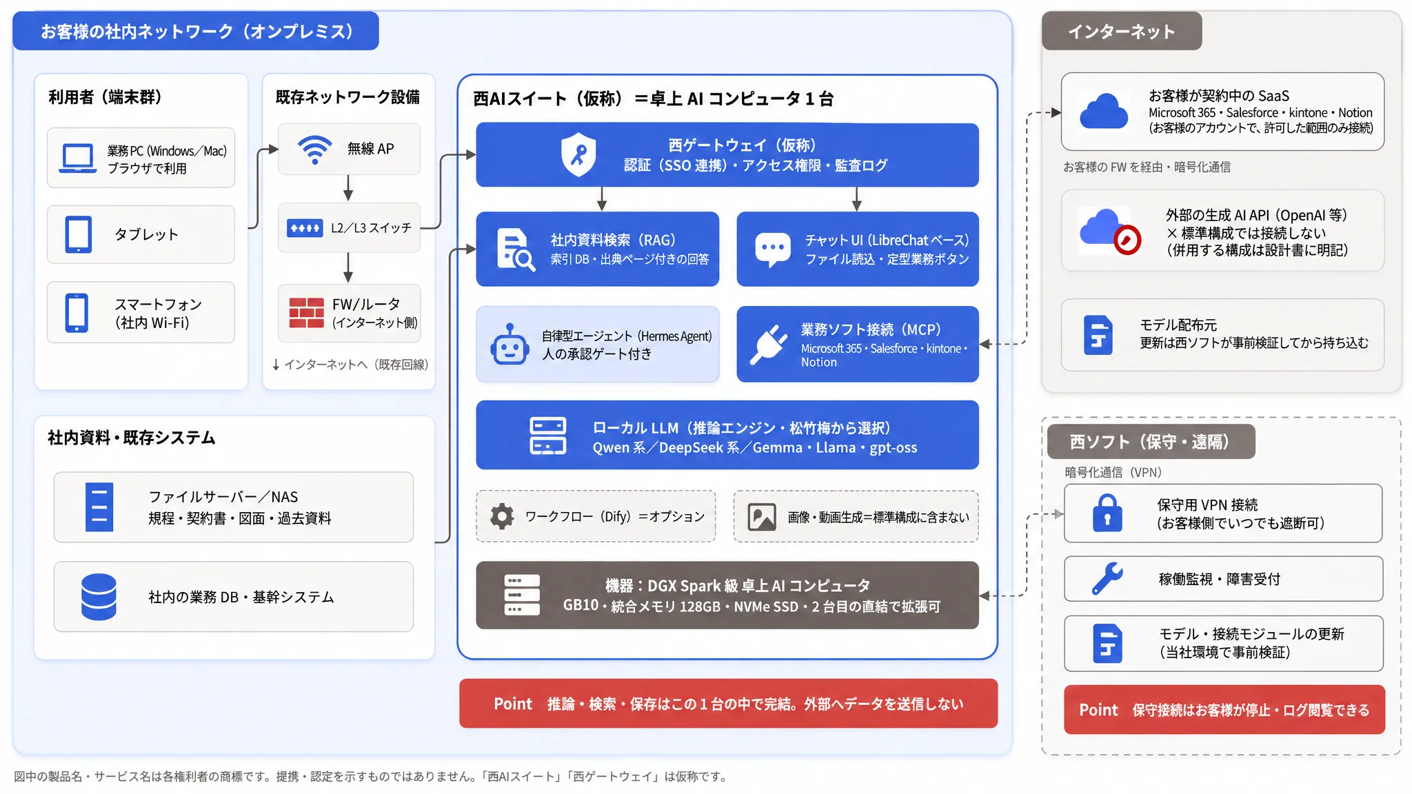 西AIスイート(仮称)の構成図:利用者→西ゲートウェイ(仮称・認証・権限・ログ)→西AIスイート(チャット UI・社内資料検索 RAG・エージェント/ワークフロー・業務ソフト接続 MCP・ローカル LLM)⇄ 社内資料・業務ソフト。すべてお客様の社内ネットワークの中。外部送信なし。境界の外に西ソフトの保守(遠隔)